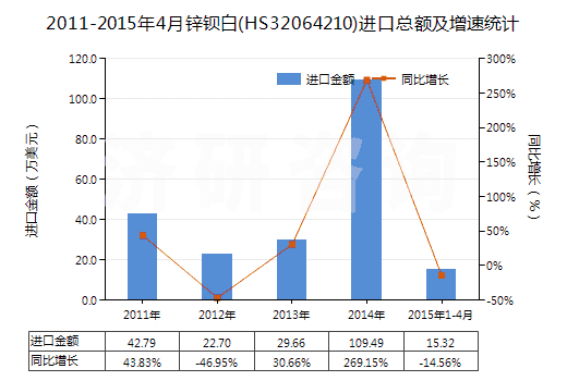 2011-2015年4月鋅鋇白(HS32064210)進(jìn)口總額及增速統(tǒng)計 2011-2015年4月鋅鋇白(HS32064210)進(jìn)口總額及增速統(tǒng)計